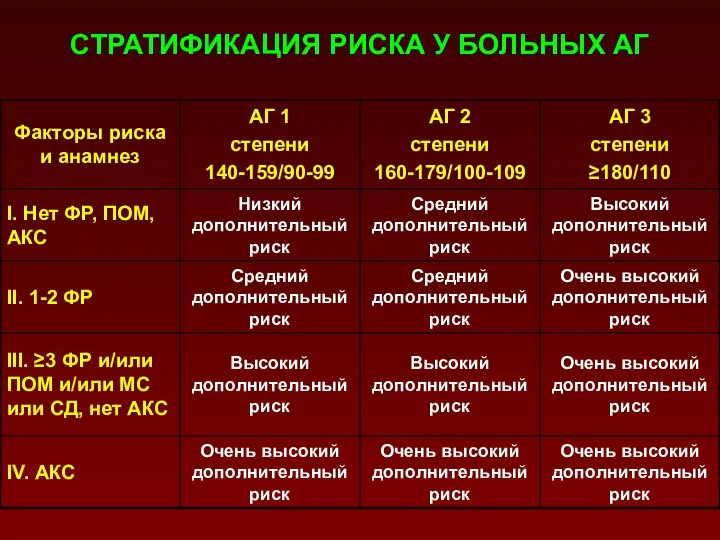 СТРАТИФИКАЦИЯ РИСКА У БОЛЬНЫХ АГ