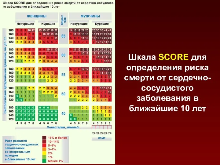 Шкала SCORE для определения риска смерти от сердечно-сосудистого заболевания в ближайшие 10 лет