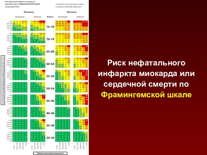 Риск нефатального инфаркта миокарда или сердечной смерти по Фрамингемской шкале