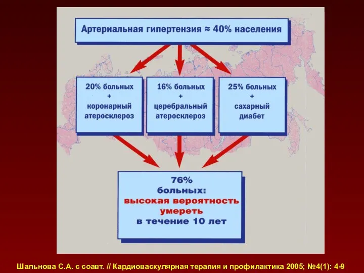 Шальнова С.А. с соавт. // Кардиоваскулярная терапия и профилактика 2005; №4(1): 4-9