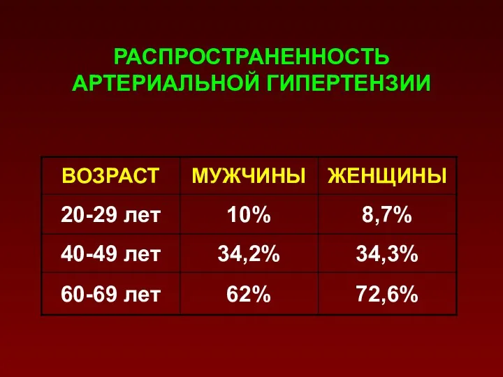 РАСПРОСТРАНЕННОСТЬ АРТЕРИАЛЬНОЙ ГИПЕРТЕНЗИИ