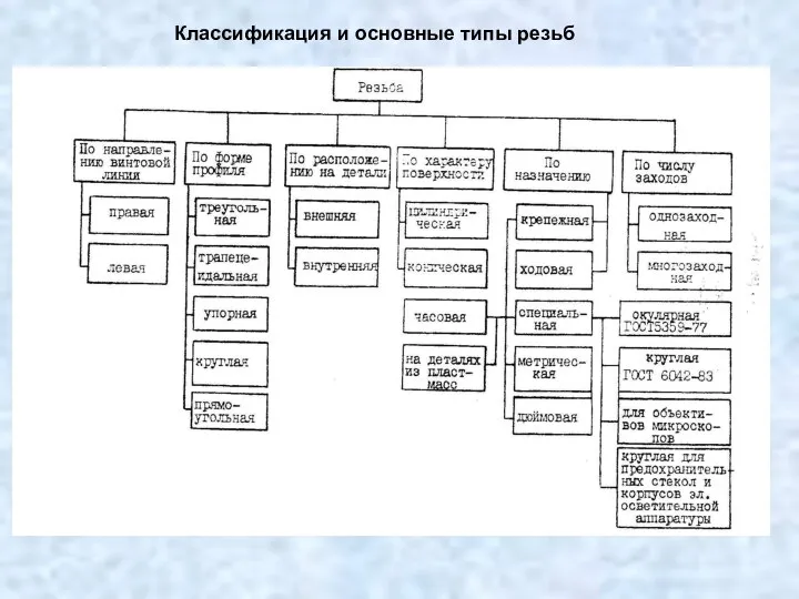 Классификация и основные типы резьб