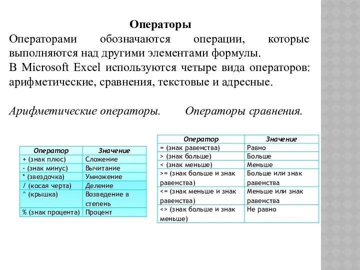 Операторы Операторами обозначаются операции, которые выполняются над другими элементами формулы. В