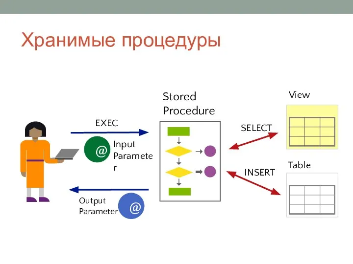 Хранимые процедуры