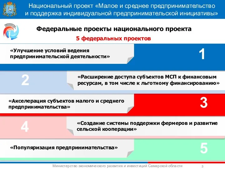 5 «Популяризация предпринимательства» 4 «Создание системы поддержки фермеров и развитие сельской