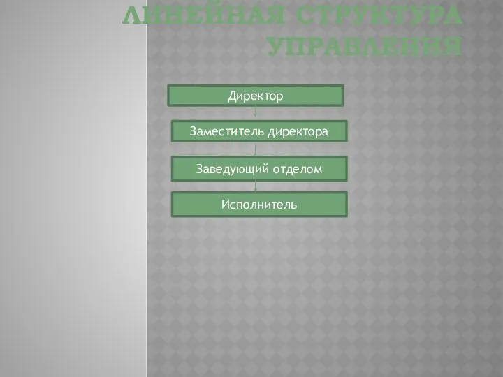 ЛИНЕЙНАЯ СТРУКТУРА УПРАВЛЕНИЯ Директор Заместитель директора Заведующий отделом Исполнитель