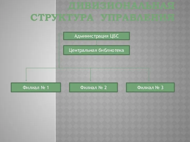 ДИВИЗИОНАЛЬНАЯ СТРУКТУРА УПРАВЛЕНИЯ Администрация ЦБС Центральная библиотека Филиал № 2 Филиал № 3 Филиал № 1