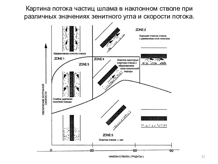 Картина потока частиц шлама в наклонном стволе при различных значениях зенитного угла и скорости потока.