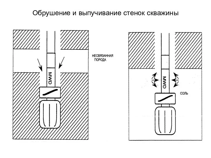 Обрушение и выпучивание стенок скважины