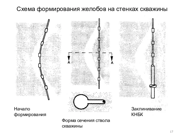 Схема формирования желобов на стенках скважины Начало формирования Заклинивание КНБК Форма сечения ствола скважины