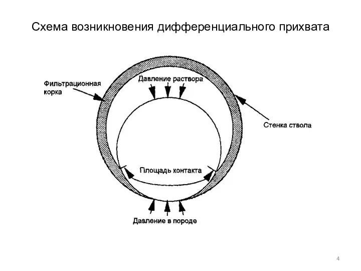 Схема возникновения дифференциального прихвата