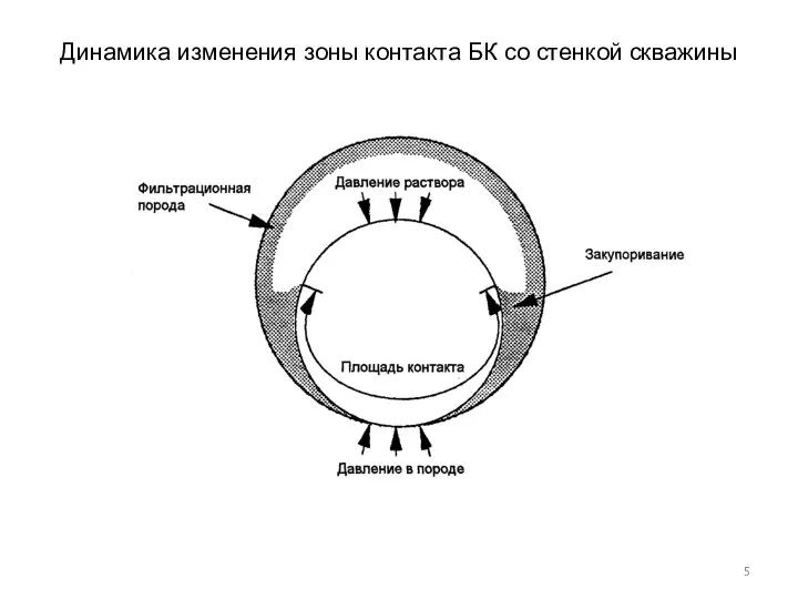 Динамика изменения зоны контакта БК со стенкой скважины