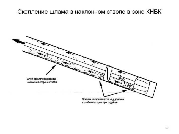 Скопление шлама в наклонном стволе в зоне КНБК