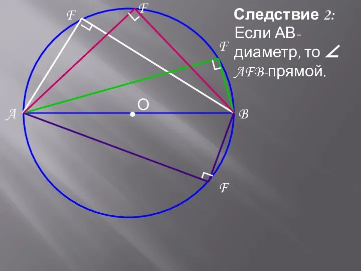 Следствие 2: A B Если АВ-диаметр, то ∠ AFB-прямой. F F