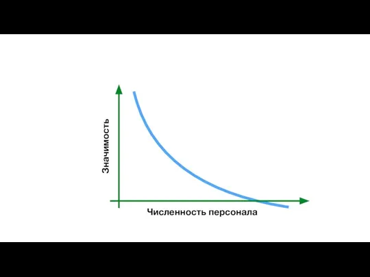 Значимость Численность персонала