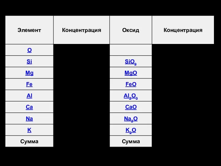 Содержание основных элементов в мантии Земли в массовых процентах