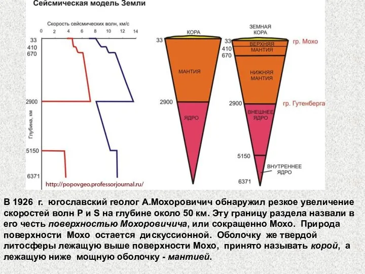 В 1926 г. югославский геолог А.Мохоровичич обнаружил резкое увеличение скоростей волн