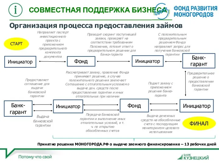 СТАРТ Организация процесса предоставления займов Инициатор Фонд Направляет паспорт инвестиционного проекта