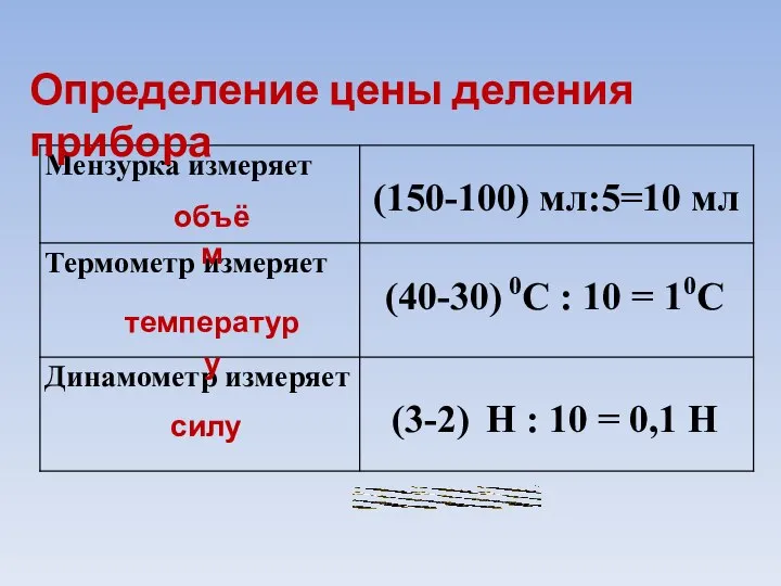 Определение цены деления прибора объём температуру силу (150-100) мл:5=10 мл (40-30)