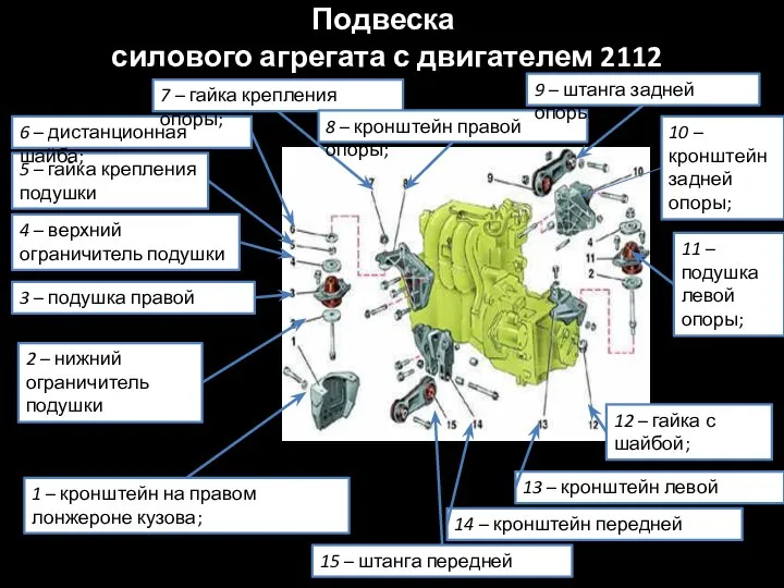 Подвеска силового агрегата с двигателем 2112 1 – кронштейн на правом