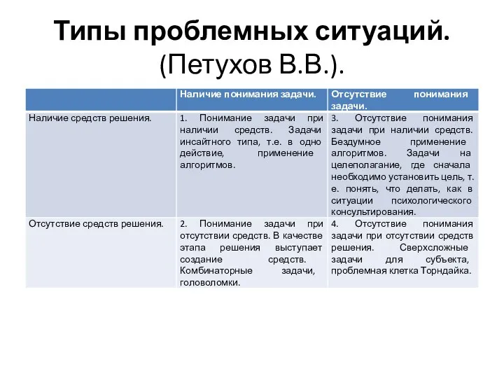 Типы проблемных ситуаций. (Петухов В.В.).