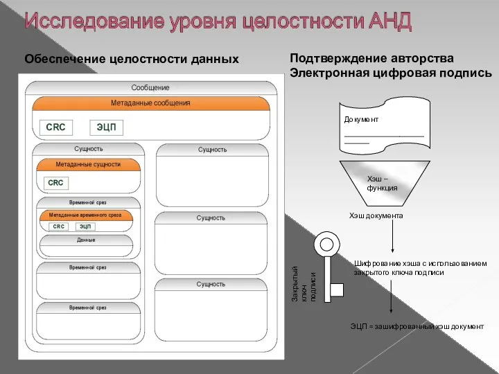 Обеспечение целостности данных Подтверждение авторства Электронная цифровая подпись