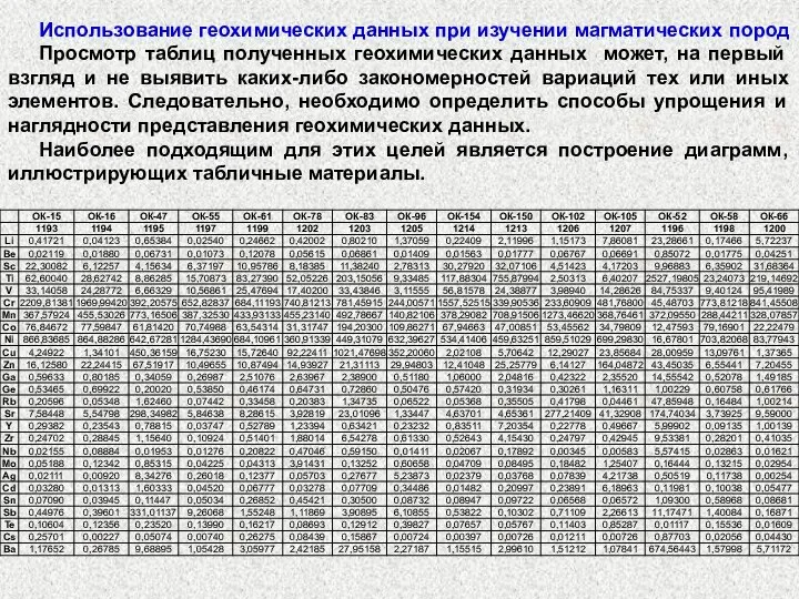 Использование геохимических данных при изучении магматических пород Просмотр таблиц полученных геохимических