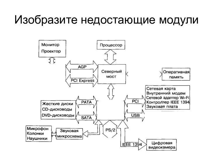 Изобразите недостающие модули