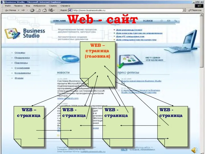 Web - сайт WEB – страница (головная) WEB – страница WEB