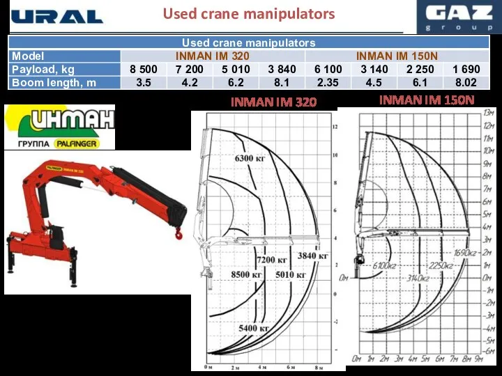 Used crane manipulators INMAN IM 320 INMAN IM 150N