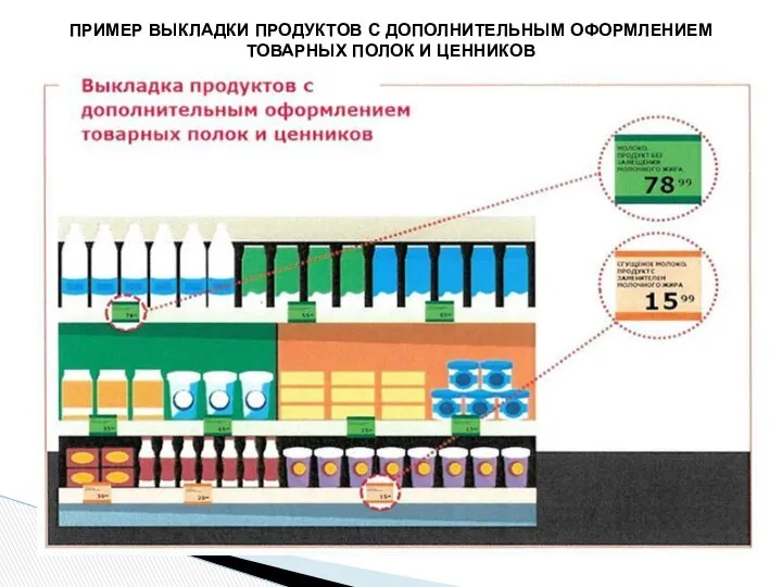 ПРИМЕР ВЫКЛАДКИ ПРОДУКТОВ С ДОПОЛНИТЕЛЬНЫМ ОФОРМЛЕНИЕМ ТОВАРНЫХ ПОЛОК И ЦЕННИКОВ