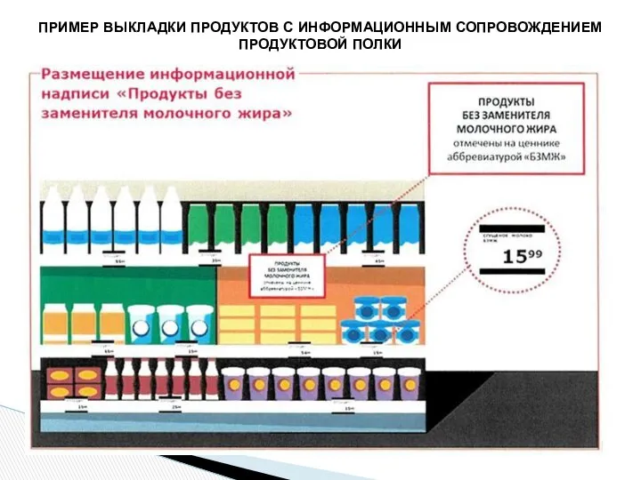 ПРИМЕР ВЫКЛАДКИ ПРОДУКТОВ С ИНФОРМАЦИОННЫМ СОПРОВОЖДЕНИЕМ ПРОДУКТОВОЙ ПОЛКИ