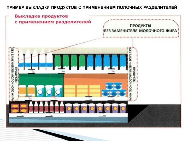 ПРИМЕР ВЫКЛАДКИ ПРОДУКТОВ С ПРИМЕНЕНИЕМ ПОЛОЧНЫХ РАЗДЕЛИТЕЛЕЙ