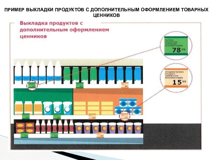 ПРИМЕР ВЫКЛАДКИ ПРОДУКТОВ С ДОПОЛНИТЕЛЬНЫМ ОФОРМЛЕНИЕМ ТОВАРНЫХ ЦЕННИКОВ