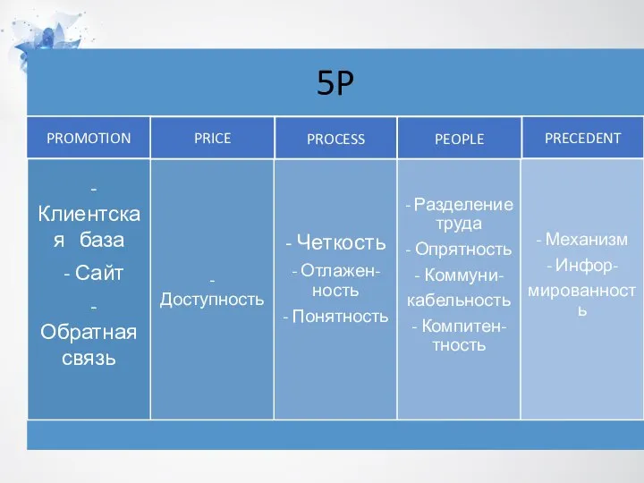 PROMOTION PRICE PROCESS PRECEDENT PEOPLE