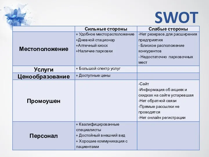 SWOT