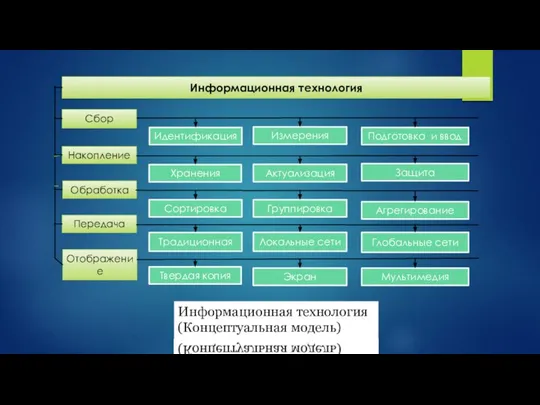 Информационная технология (Концептуальная модель)