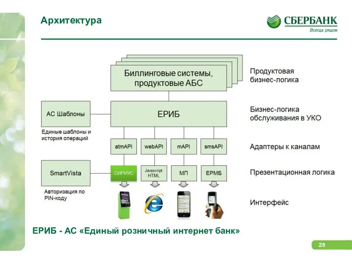 Архитектура ЕРИБ - АС «Единый розничный интернет банк»