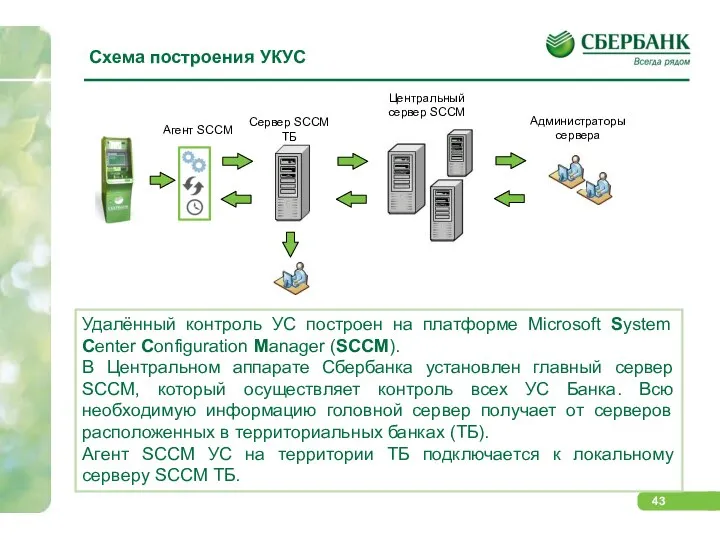 Центральный сервер SCCM Схема построения УКУС Удалённый контроль УС построен на