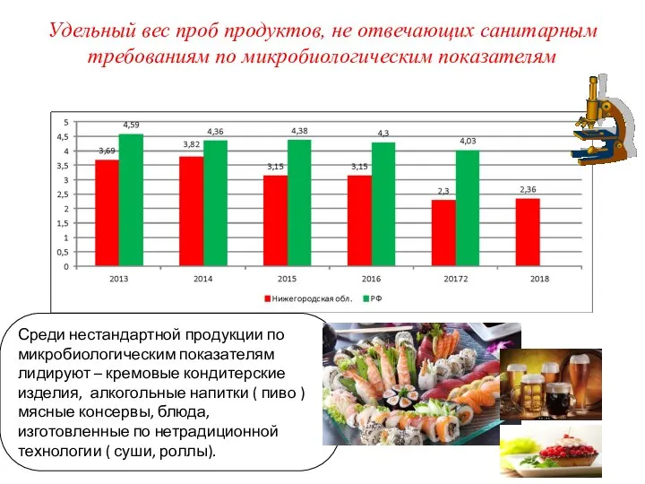 Удельный вес проб продуктов, не отвечающих санитарным требованиям по микробиологическим показателям