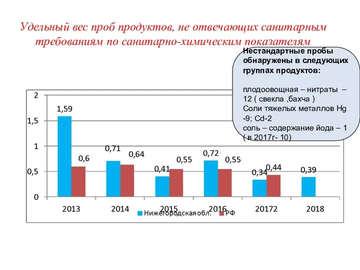 Удельный вес проб продуктов, не отвечающих санитарным требованиям по санитарно-химическим показателям