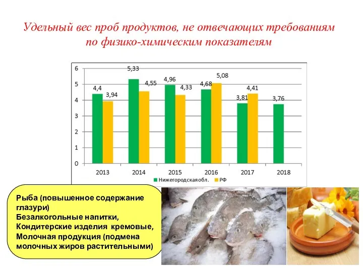 Удельный вес проб продуктов, не отвечающих требованиям по физико-химическим показателям Рыба