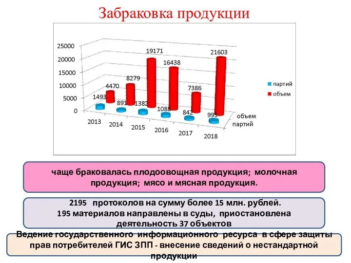 Забраковка продукции чаще браковалась плодоовощная продукция; молочная продукция; мясо и мясная