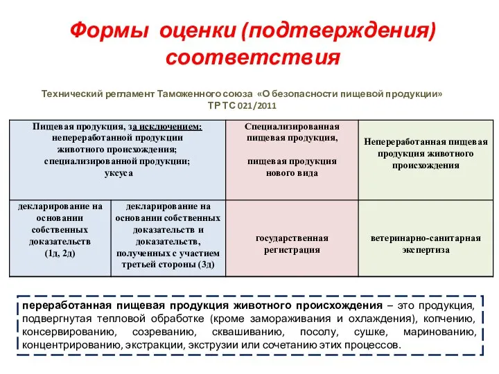 Формы оценки (подтверждения) соответствия Технический регламент Таможенного союза «О безопасности пищевой