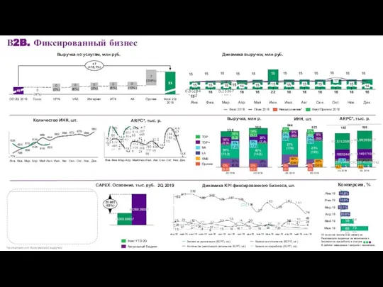 САРЕХ. Освоение, тыс. руб. В2B. Фиксированный бизнес 25 985 (63%) Факт