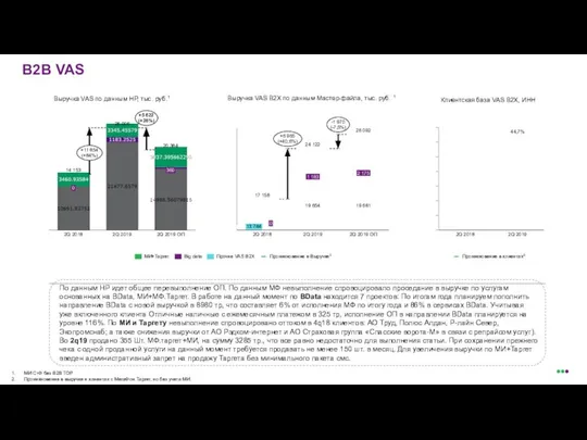 B2B VAS Выручка VAS B2X по данным Мастер-файла, тыс. руб. 1