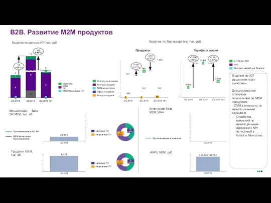 В2В. Развитие М2М продуктов Выручка по данным HP, тыс. руб. 2Q