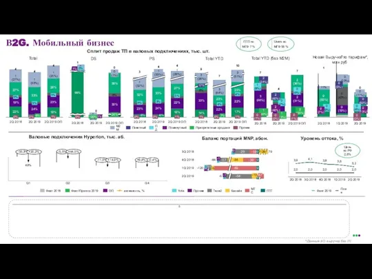 МГФ 56 % Users по ПТП по МГФ 7 % 0