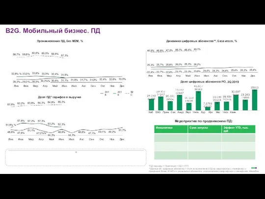 В2G. Мобильный бизнес. ПД *ПД тарифы = Пакетные + ПД +