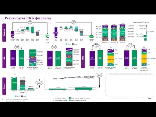 3% Результаты РКБ филиала B2O REG -4,4 -0,4 -7,8 1,4 B2G
